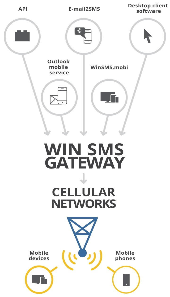 Bulk SMS Gateway