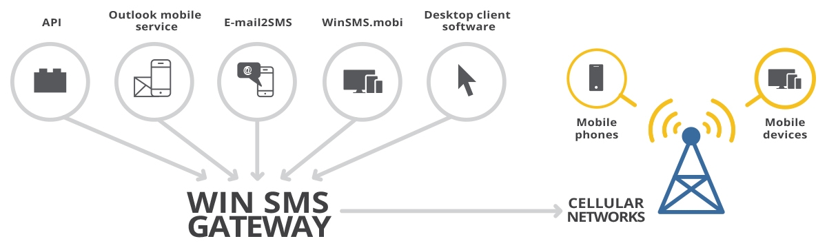 Bulk SMS Gateway