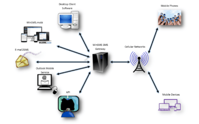 How To Send Bulk SMS Today | #1 Bulk SMS Services